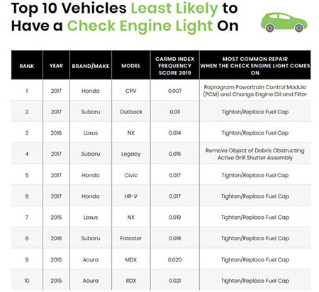 قابل اطمینان ترین و کم خرج ترین خودروها کدامند؟