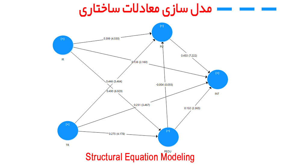 راهنما برای مدل سازی معادلات ساختاری