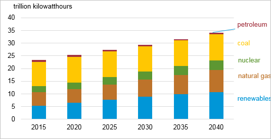  سهم منابع مختلف انرژی در تولید برق تا سال ۲۰۴۰ میلادی