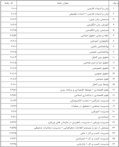 معرفی دانشگاه آزاد اسلامی شیراز