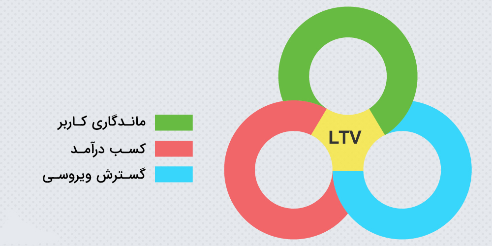 ارزش طول عمر مشتری ( LTV ) روش واهمیت محاسبه آن