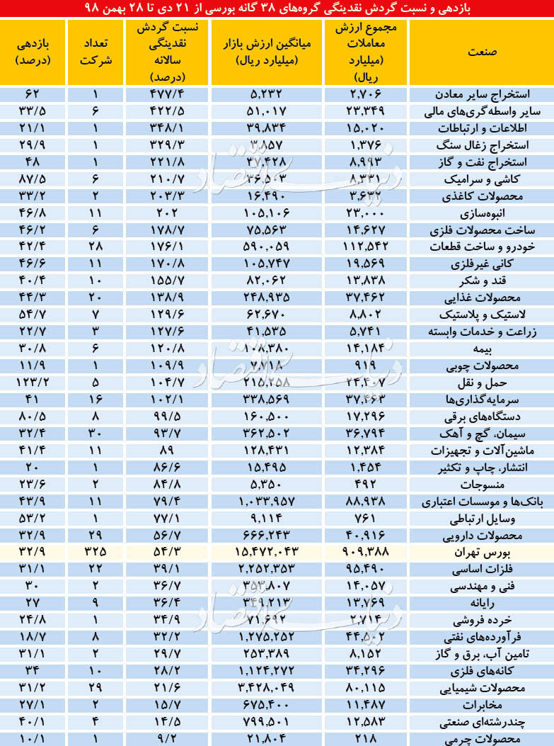 صنایعی که در بورس تهران بیشترین نقدشوندگی را داشتند