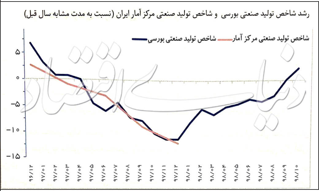 ورود رشد صنعتی ایران به بالای صفر
